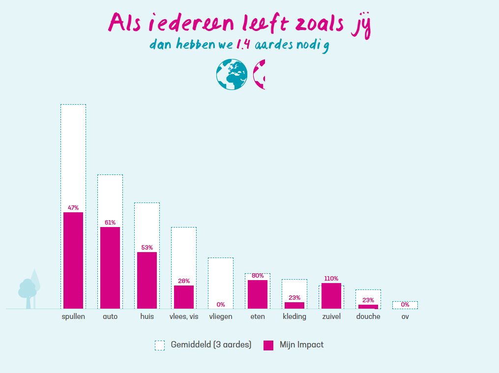Duurzaam opvoeden: mijn verborgen impact